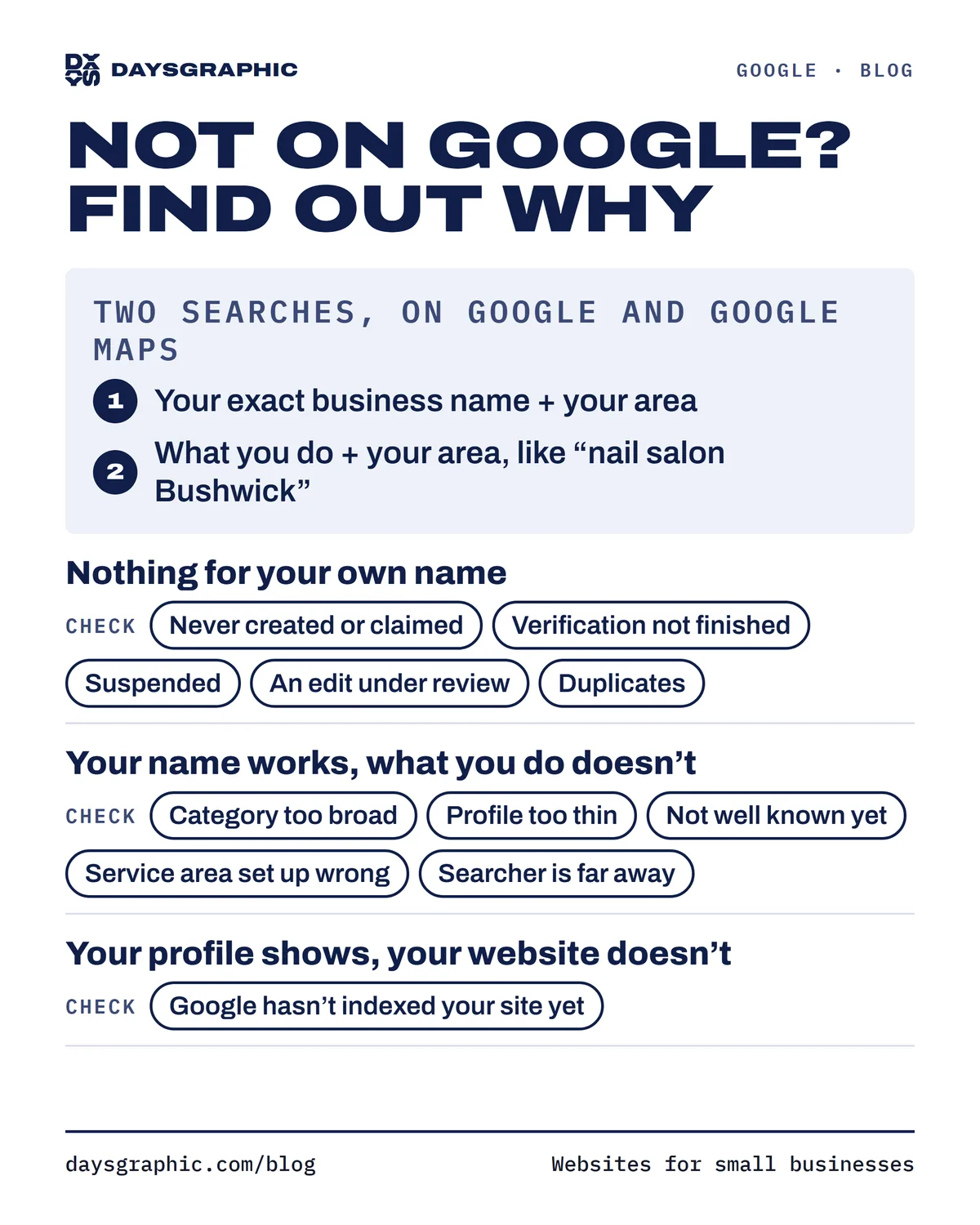 A two-minute test. Search Google and Google Maps for your exact business name plus your area, then for what you do plus your area. If nothing shows for your own name, check whether the profile was never created or claimed, verification isn’t finished, it was suspended, an edit is under review, or duplicates split you up. If your name works but what you do doesn’t, check your category, a thin profile, how well known you are, your service area and the searcher’s distance. If your profile shows but your website doesn’t, Google may not have indexed your site yet.