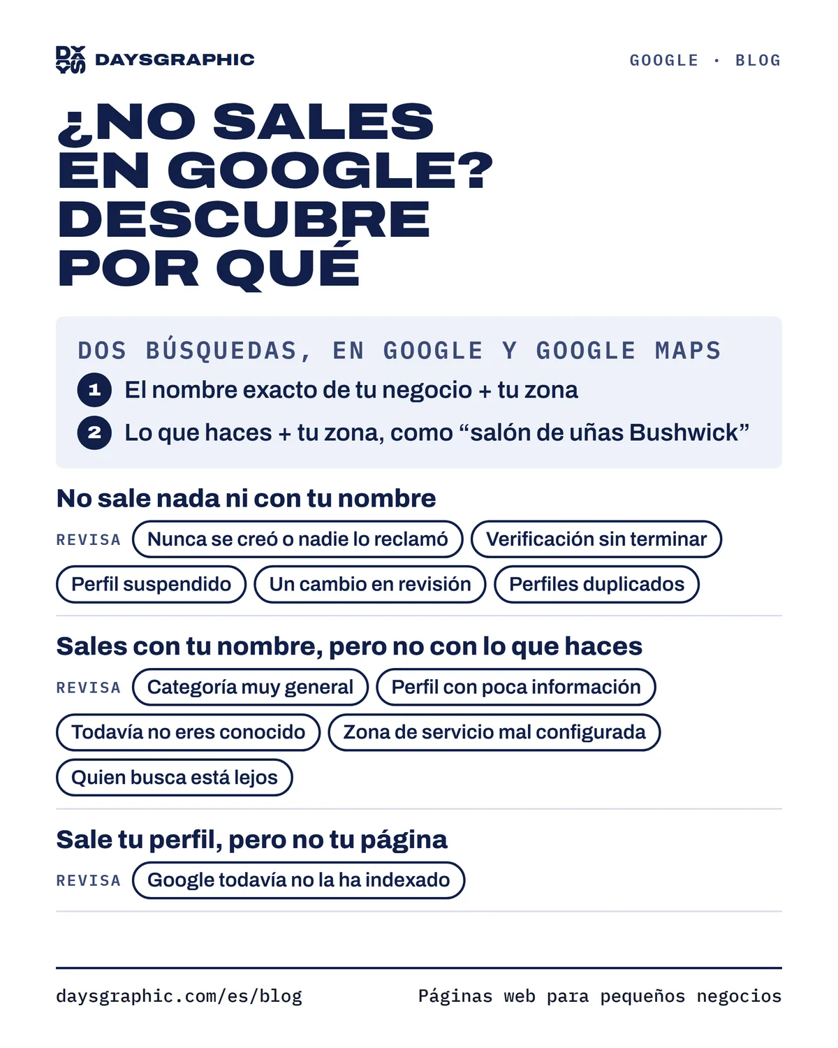 Una prueba de dos minutos. Busca en Google y Google Maps el nombre exacto de tu negocio más tu zona, y luego lo que haces más tu zona. Si no sale nada ni con tu nombre, revisa si el perfil nunca se creó o nadie lo reclamó, si la verificación no ha terminado, si Google lo suspendió, si un cambio está en revisión o si hay duplicados. Si sales con tu nombre pero no con lo que haces, revisa tu categoría, si tu perfil tiene poca información, qué tan conocido eres, tu zona de servicio y la distancia de quien busca. Si sale tu perfil pero no tu página, puede que Google todavía no la haya indexado.