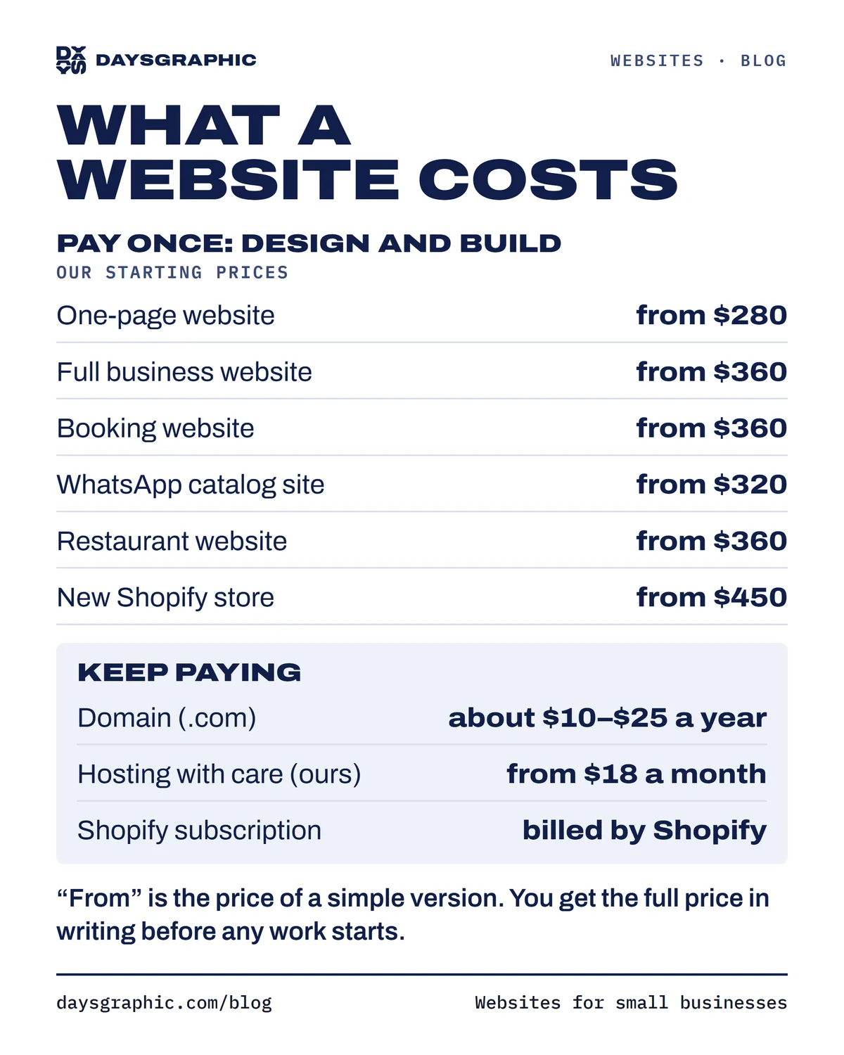 Website costs at a glance. Paid once, design and build, our starting prices: one-page website from $280, full business website from $360, booking website from $360, WhatsApp catalog site from $320, restaurant website from $360, new Shopify store from $450. Kept paying: a .com domain, about $10 to $25 a year; our hosting with care, from $18 a month; and for Shopify stores, Shopify’s own subscription.