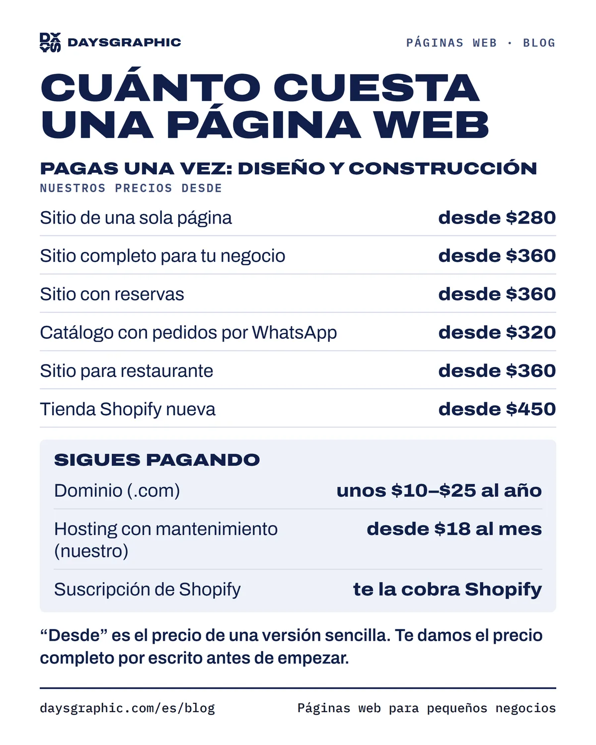 Lo que cuesta una página web. Pagas una vez, diseño y construcción, nuestros precios desde: sitio de una sola página desde $280, sitio completo para tu negocio desde $360, sitio con reservas desde $360, catálogo con pedidos por WhatsApp desde $320, sitio para restaurante desde $360, tienda Shopify nueva desde $450. Sigues pagando: un dominio .com, entre $10 y $25 al año más o menos; nuestro hosting con mantenimiento, desde $18 al mes; y en tiendas Shopify, la suscripción de Shopify.