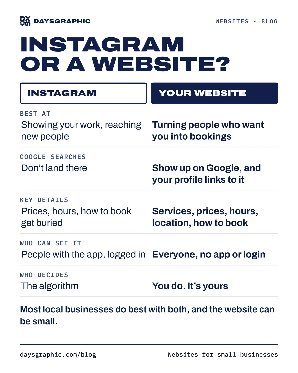 Instagram compared with a website. Instagram is best at showing your work and reaching new people, but Google searches don’t land there, prices, hours and how to book get buried, not everyone uses it, and the algorithm decides who sees your posts. A website shows up on Google, answers services, prices, hours, location and how to book, works for everyone with no app or login, takes bookings, orders or inquiries while you work, and it’s yours. Most local businesses do best with both.