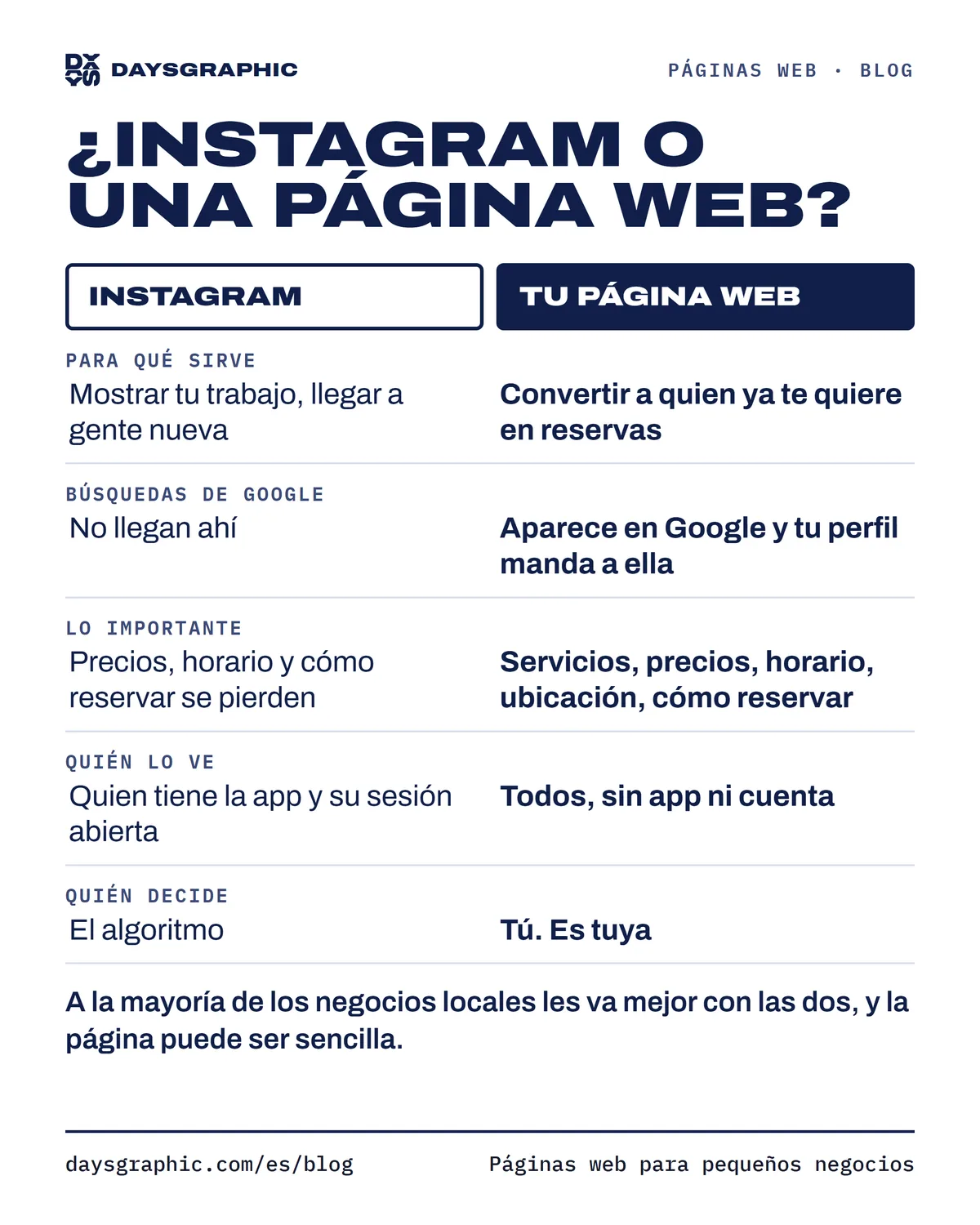 Instagram comparado con una página web. Instagram es muy bueno para mostrar tu trabajo y llegar a gente nueva, pero las búsquedas de Google no llegan ahí, los precios, el horario y cómo reservar se pierden, no todos lo usan y el algoritmo decide quién ve tus publicaciones. Una página web aparece en Google, responde servicios, precios, horario, ubicación y cómo reservar, funciona para todos sin app ni cuenta, toma reservas, pedidos o consultas mientras trabajas, y es tuya. A la mayoría de los negocios locales les va mejor con las dos.